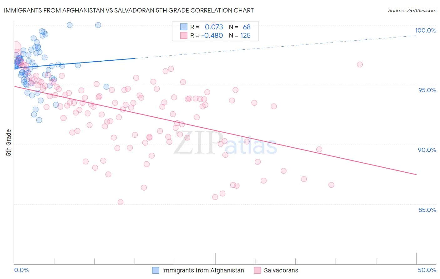 Immigrants from Afghanistan vs Salvadoran 5th Grade