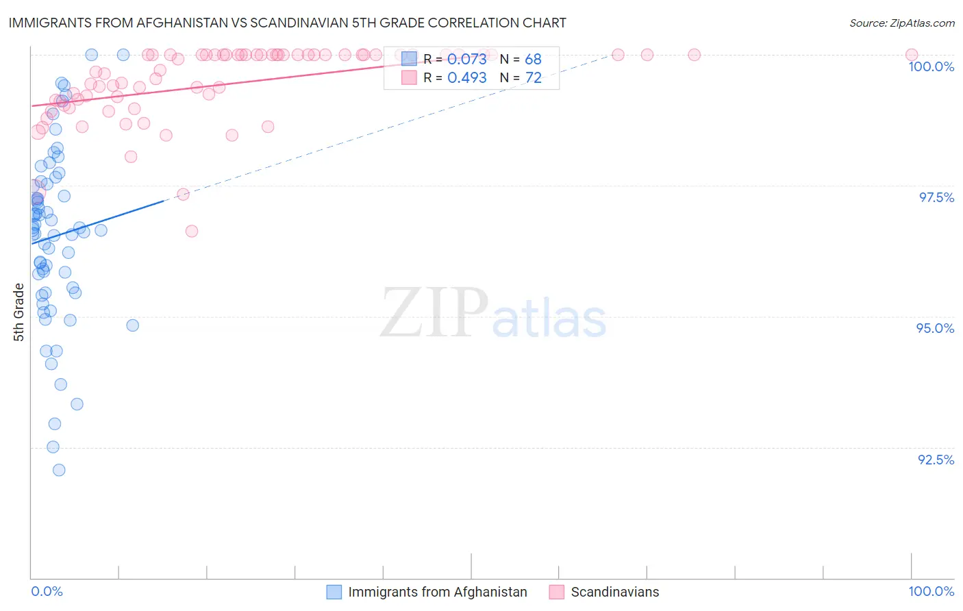 Immigrants from Afghanistan vs Scandinavian 5th Grade