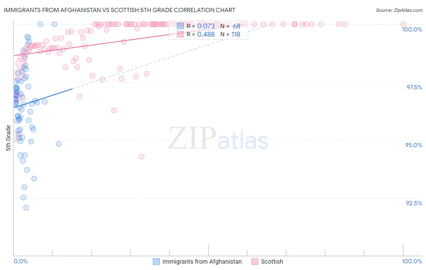 Immigrants from Afghanistan vs Scottish 5th Grade
