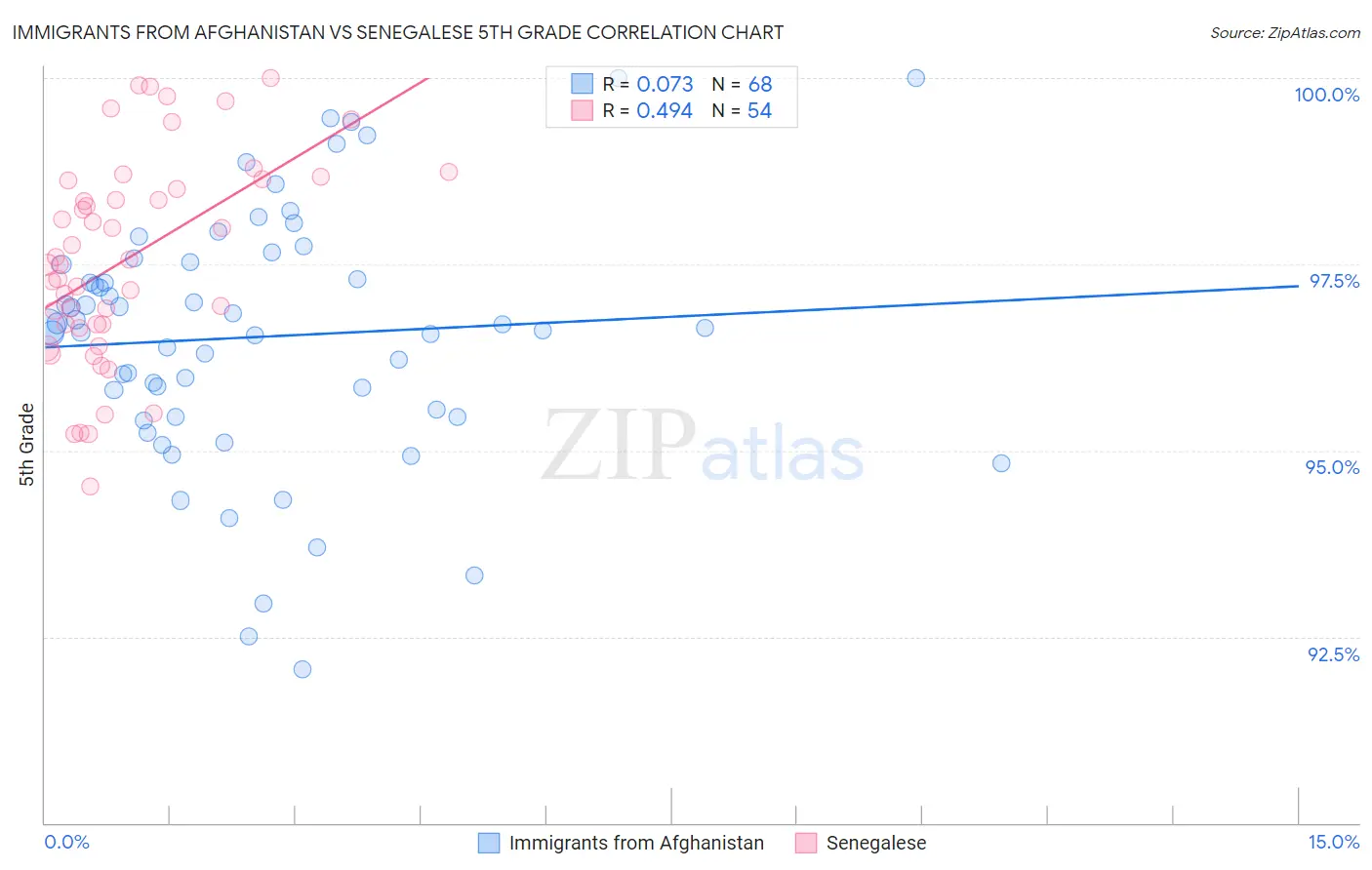 Immigrants from Afghanistan vs Senegalese 5th Grade