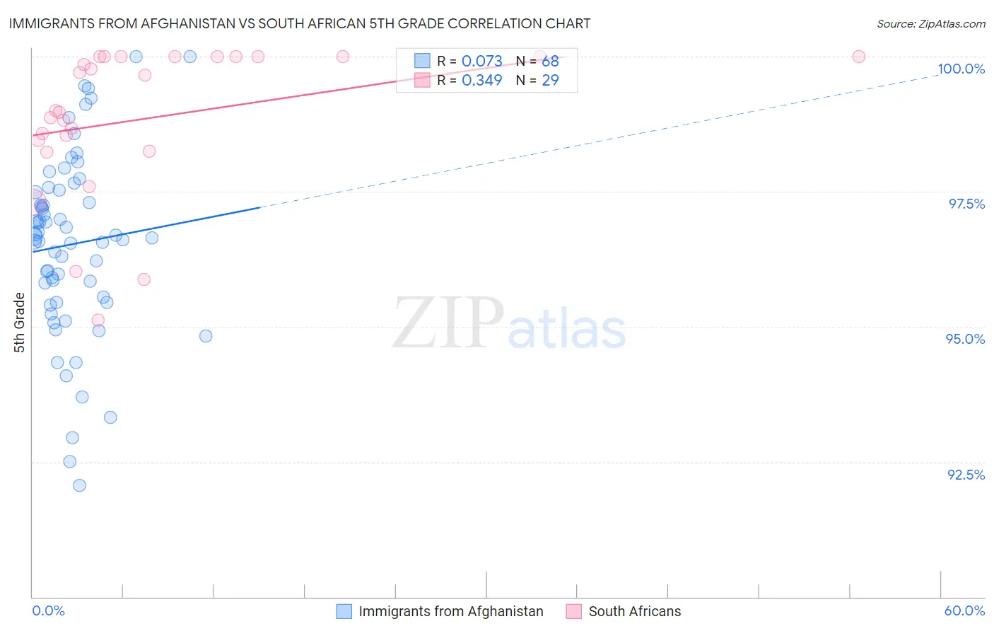 Immigrants from Afghanistan vs South African 5th Grade