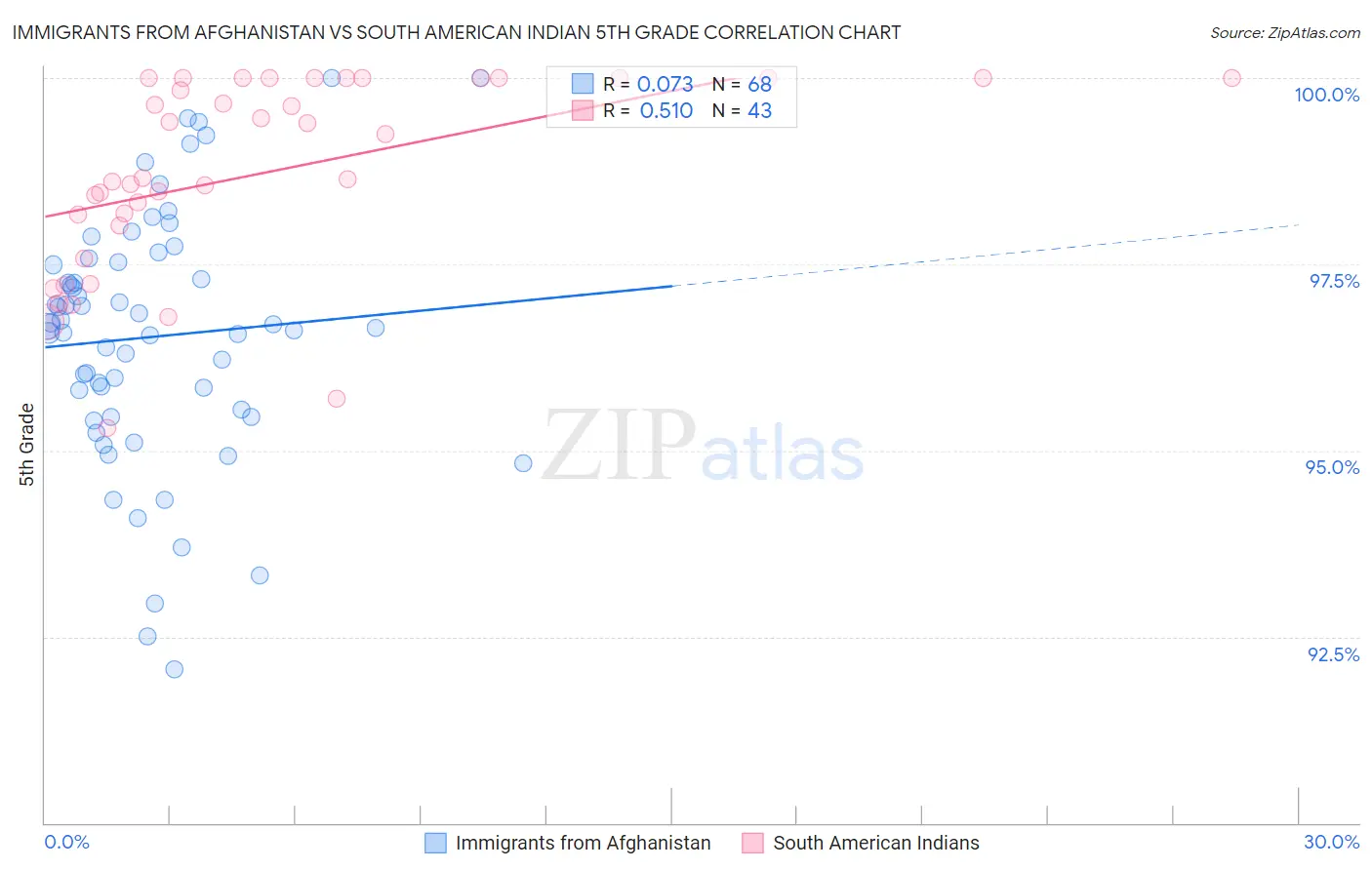 Immigrants from Afghanistan vs South American Indian 5th Grade