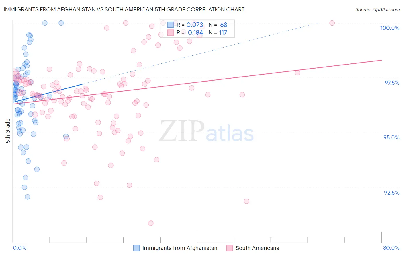 Immigrants from Afghanistan vs South American 5th Grade