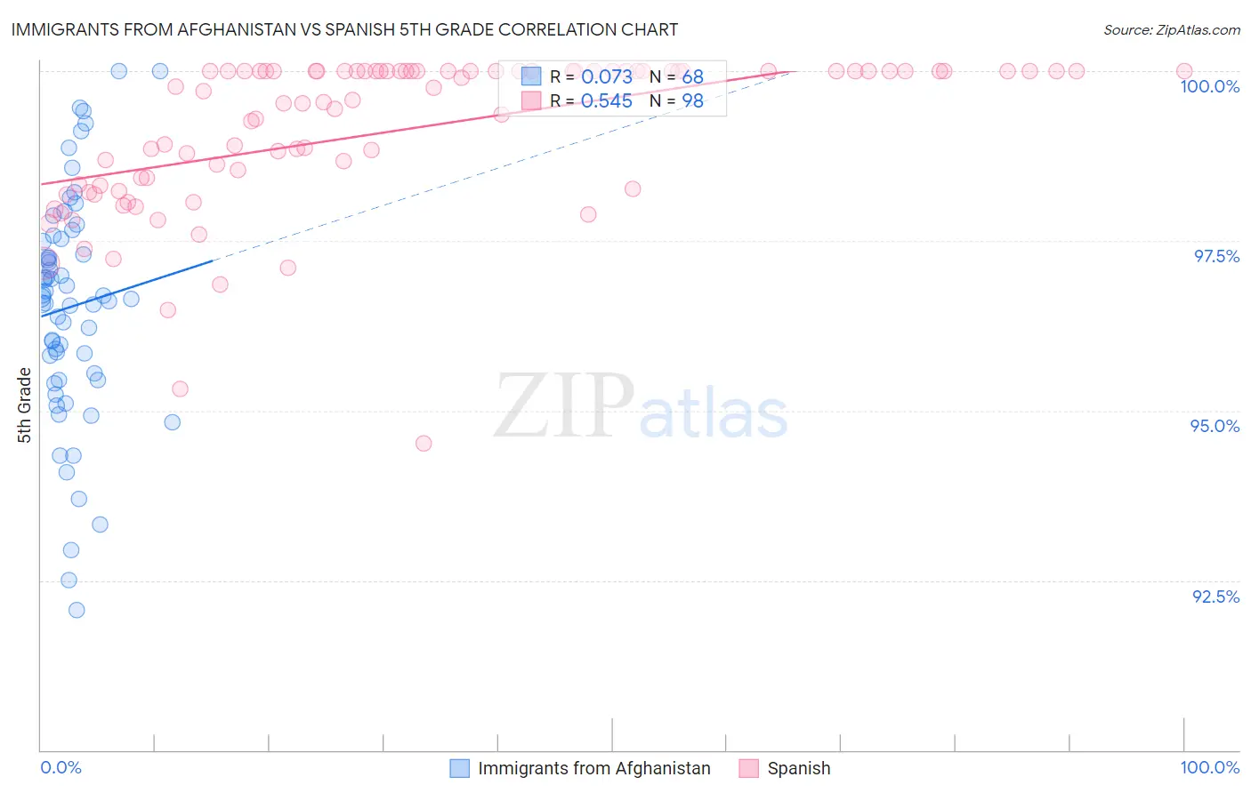 Immigrants from Afghanistan vs Spanish 5th Grade