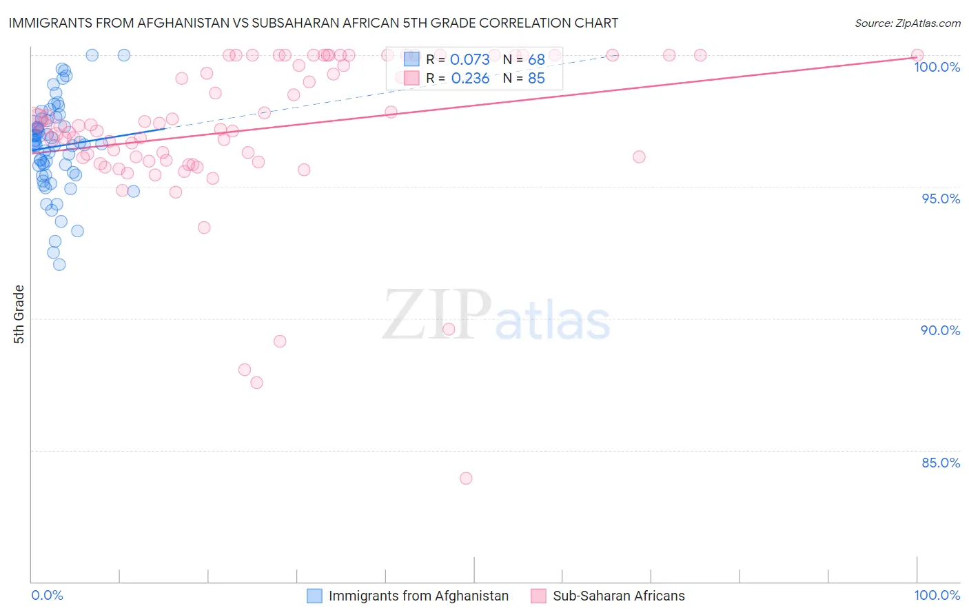 Immigrants from Afghanistan vs Subsaharan African 5th Grade