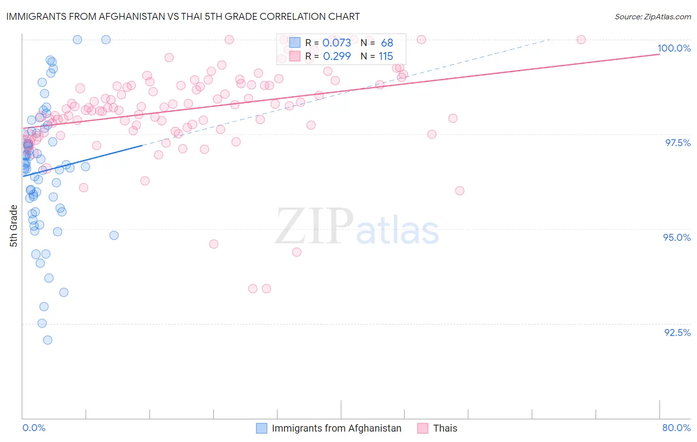 Immigrants from Afghanistan vs Thai 5th Grade