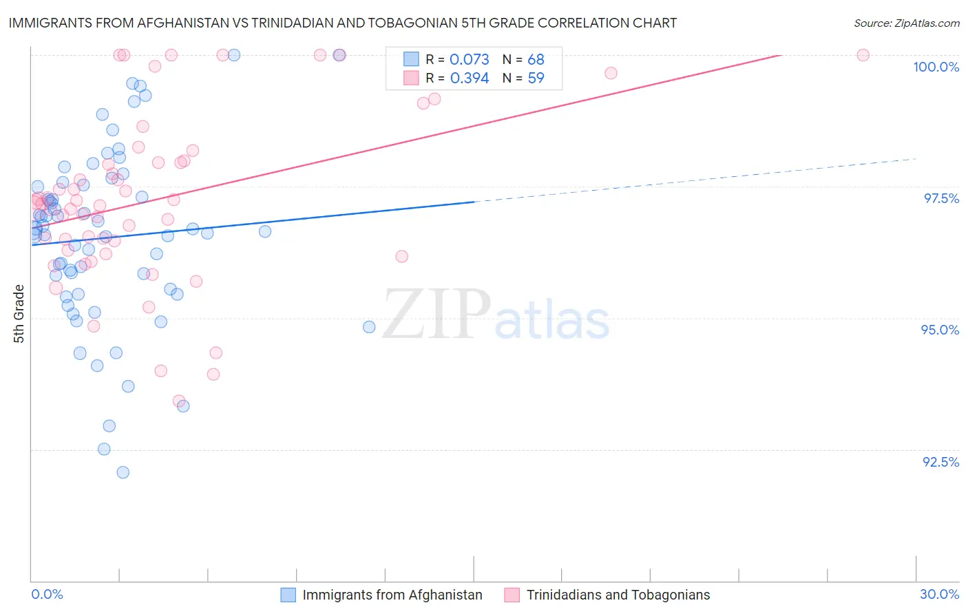 Immigrants from Afghanistan vs Trinidadian and Tobagonian 5th Grade