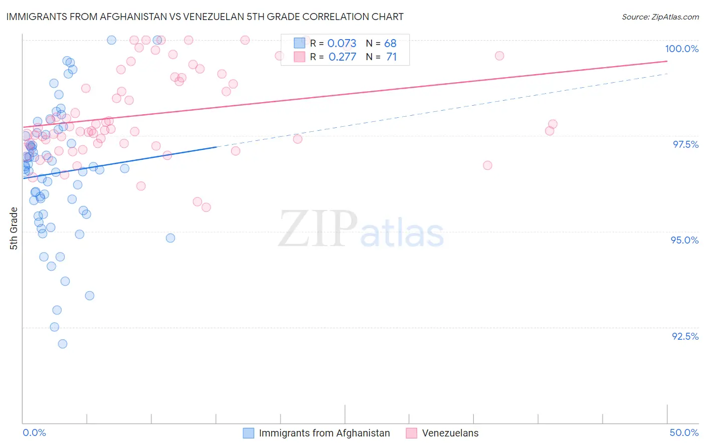 Immigrants from Afghanistan vs Venezuelan 5th Grade