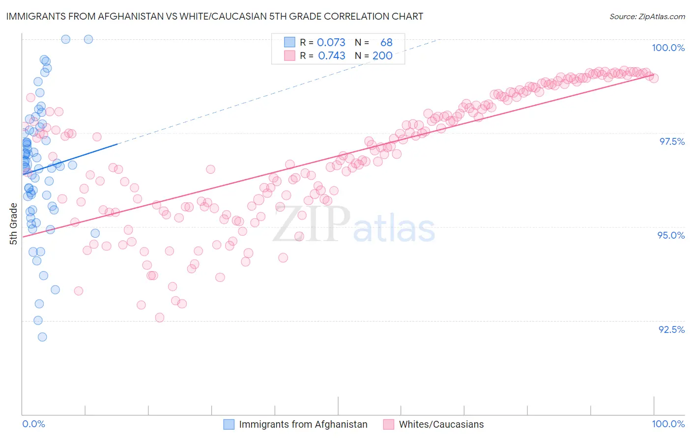 Immigrants from Afghanistan vs White/Caucasian 5th Grade