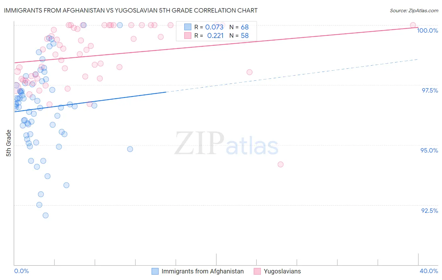 Immigrants from Afghanistan vs Yugoslavian 5th Grade