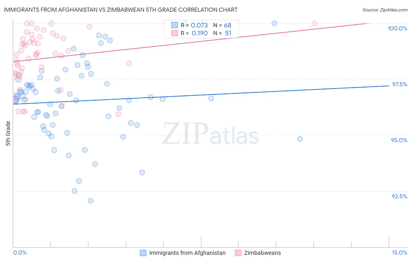 Immigrants from Afghanistan vs Zimbabwean 5th Grade