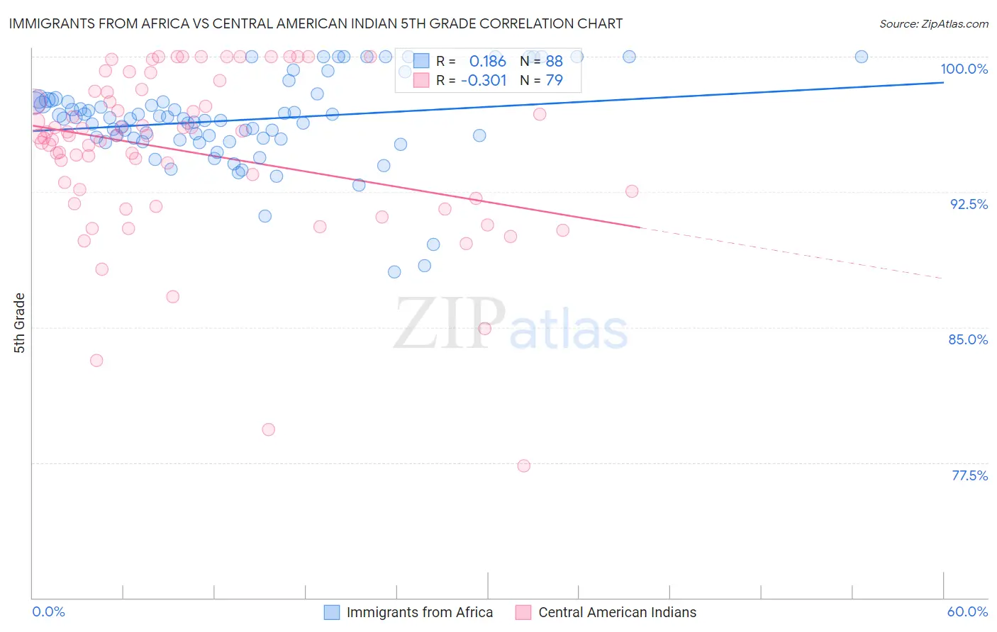 Immigrants from Africa vs Central American Indian 5th Grade