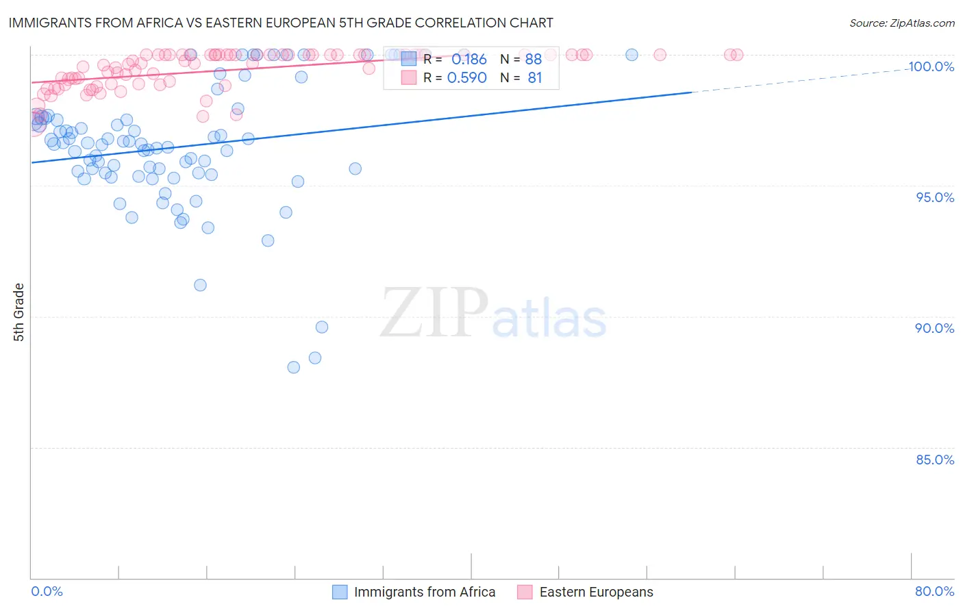 Immigrants from Africa vs Eastern European 5th Grade