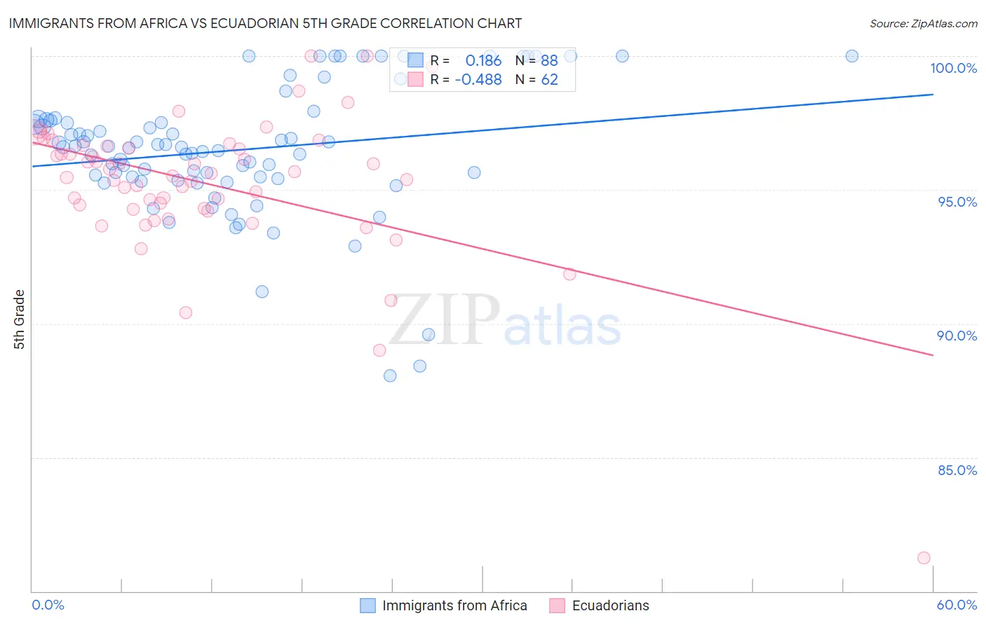 Immigrants from Africa vs Ecuadorian 5th Grade