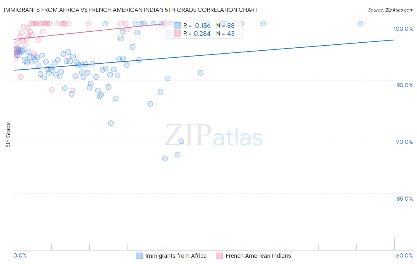 Immigrants from Africa vs French American Indian 5th Grade