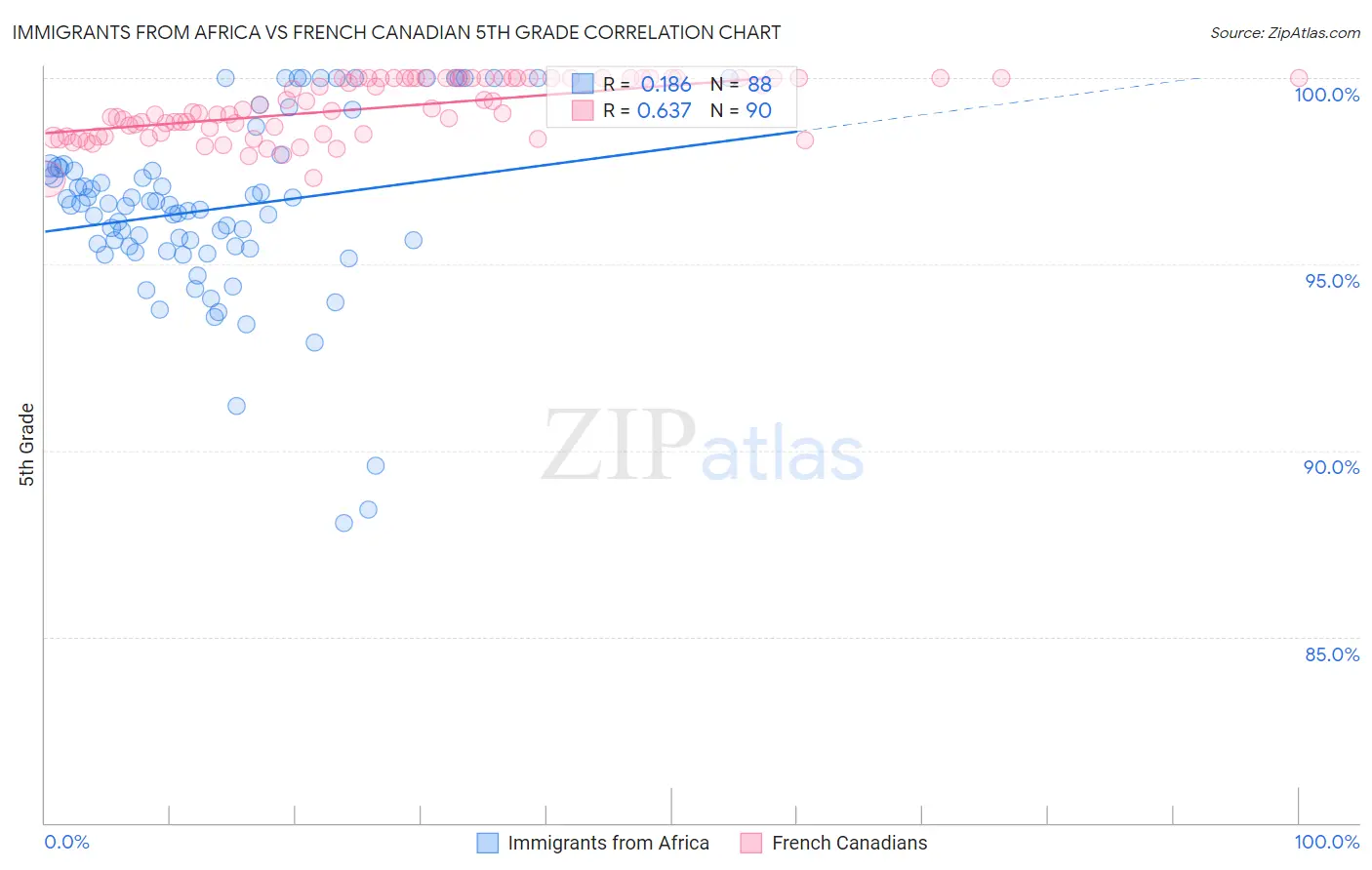 Immigrants from Africa vs French Canadian 5th Grade