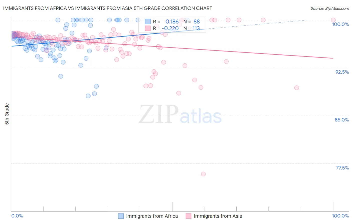 Immigrants from Africa vs Immigrants from Asia 5th Grade