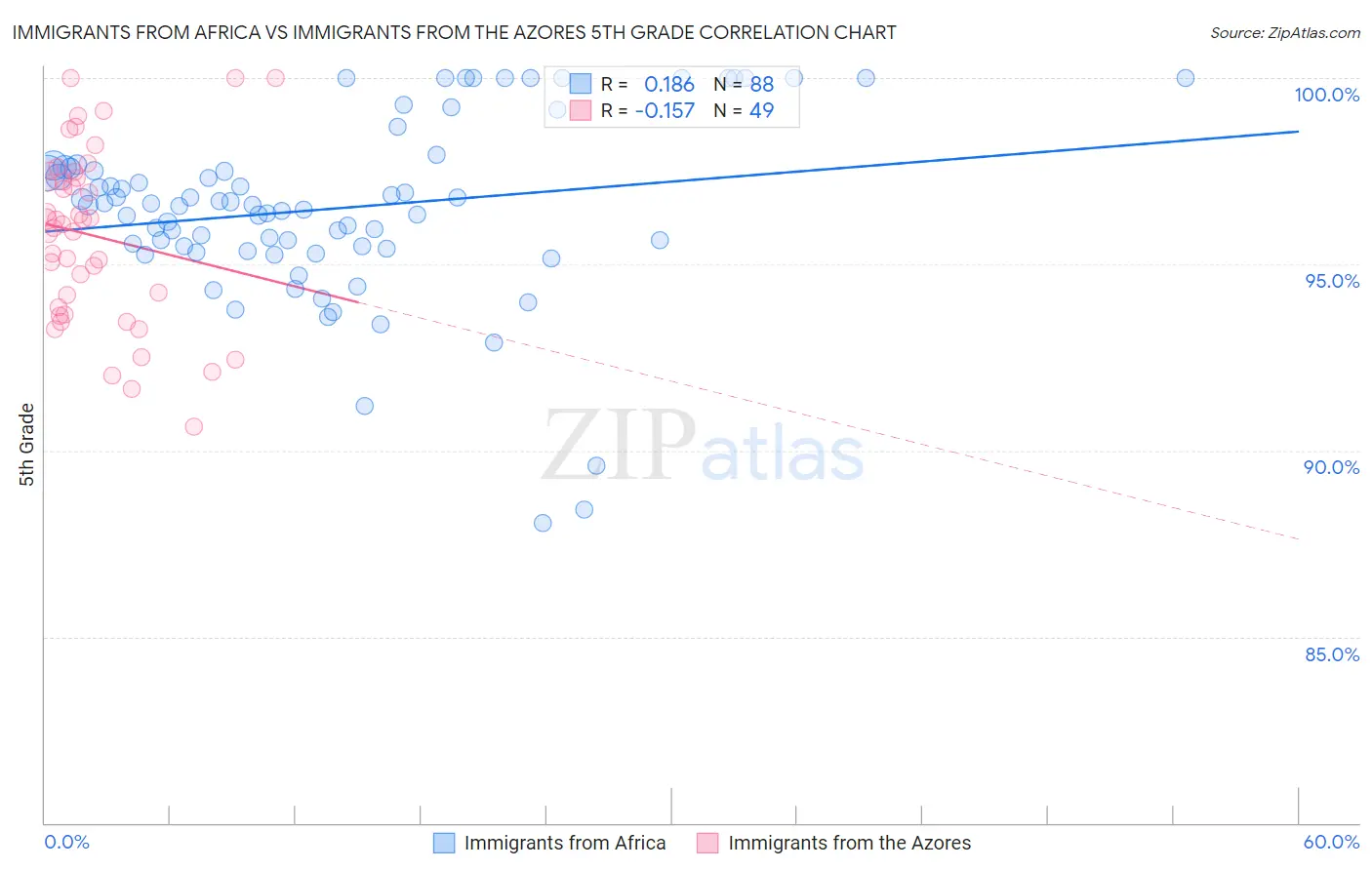 Immigrants from Africa vs Immigrants from the Azores 5th Grade