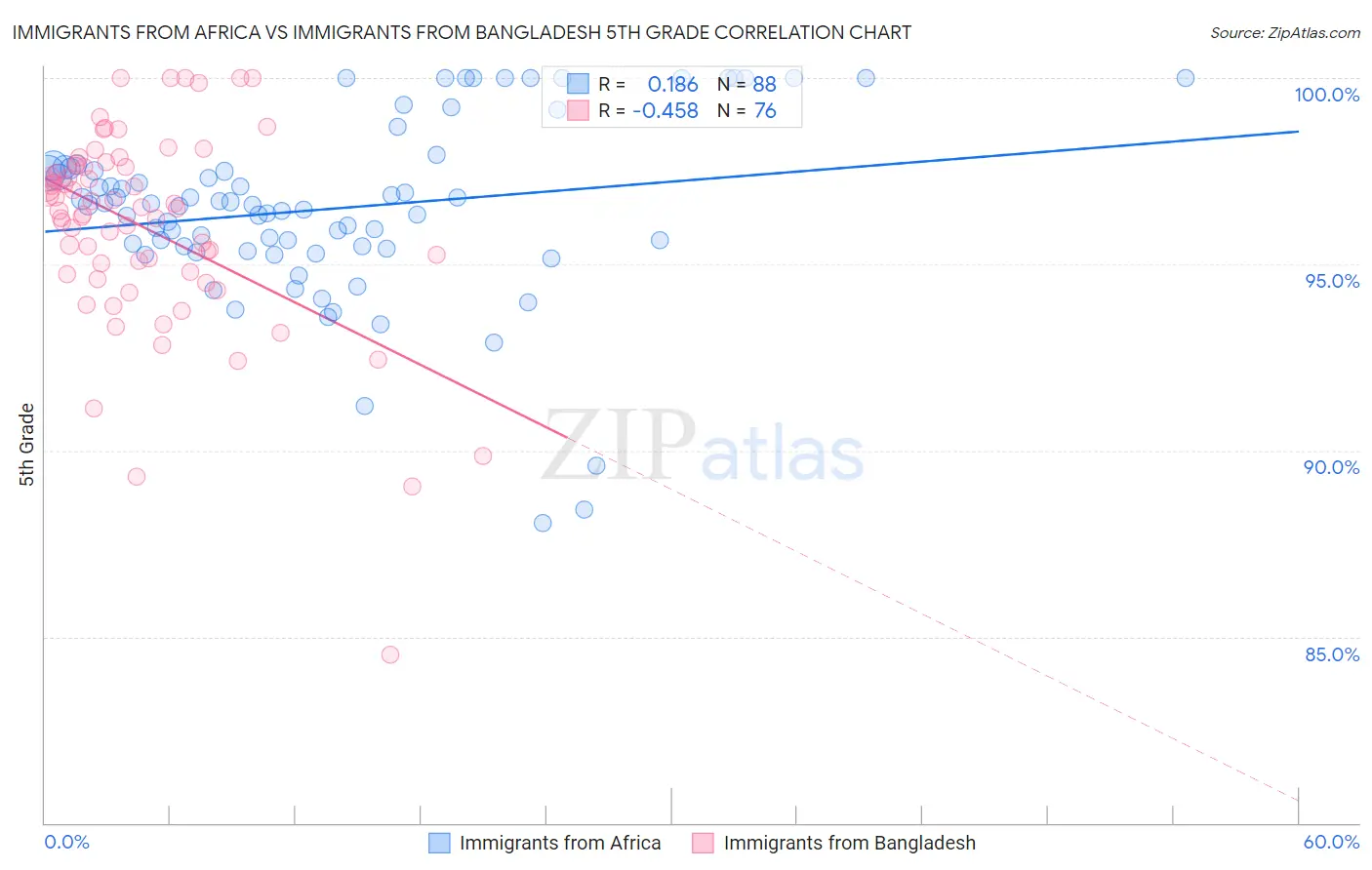 Immigrants from Africa vs Immigrants from Bangladesh 5th Grade