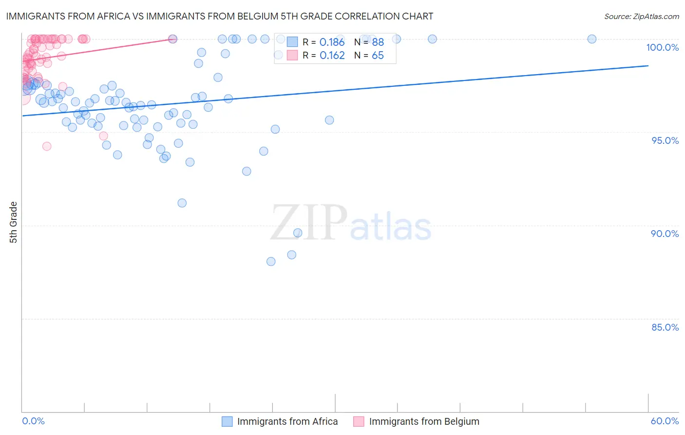 Immigrants from Africa vs Immigrants from Belgium 5th Grade