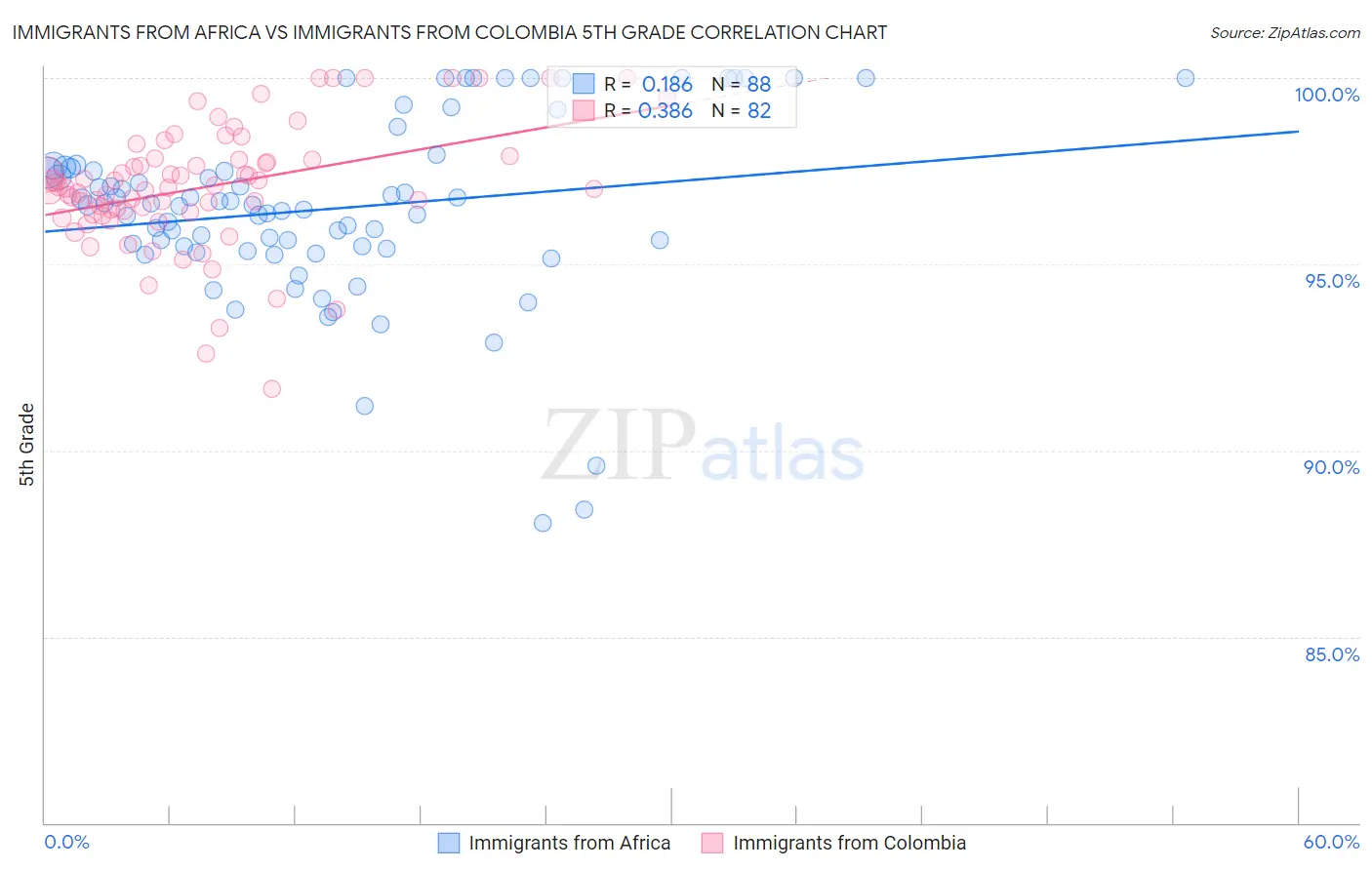 Immigrants from Africa vs Immigrants from Colombia 5th Grade