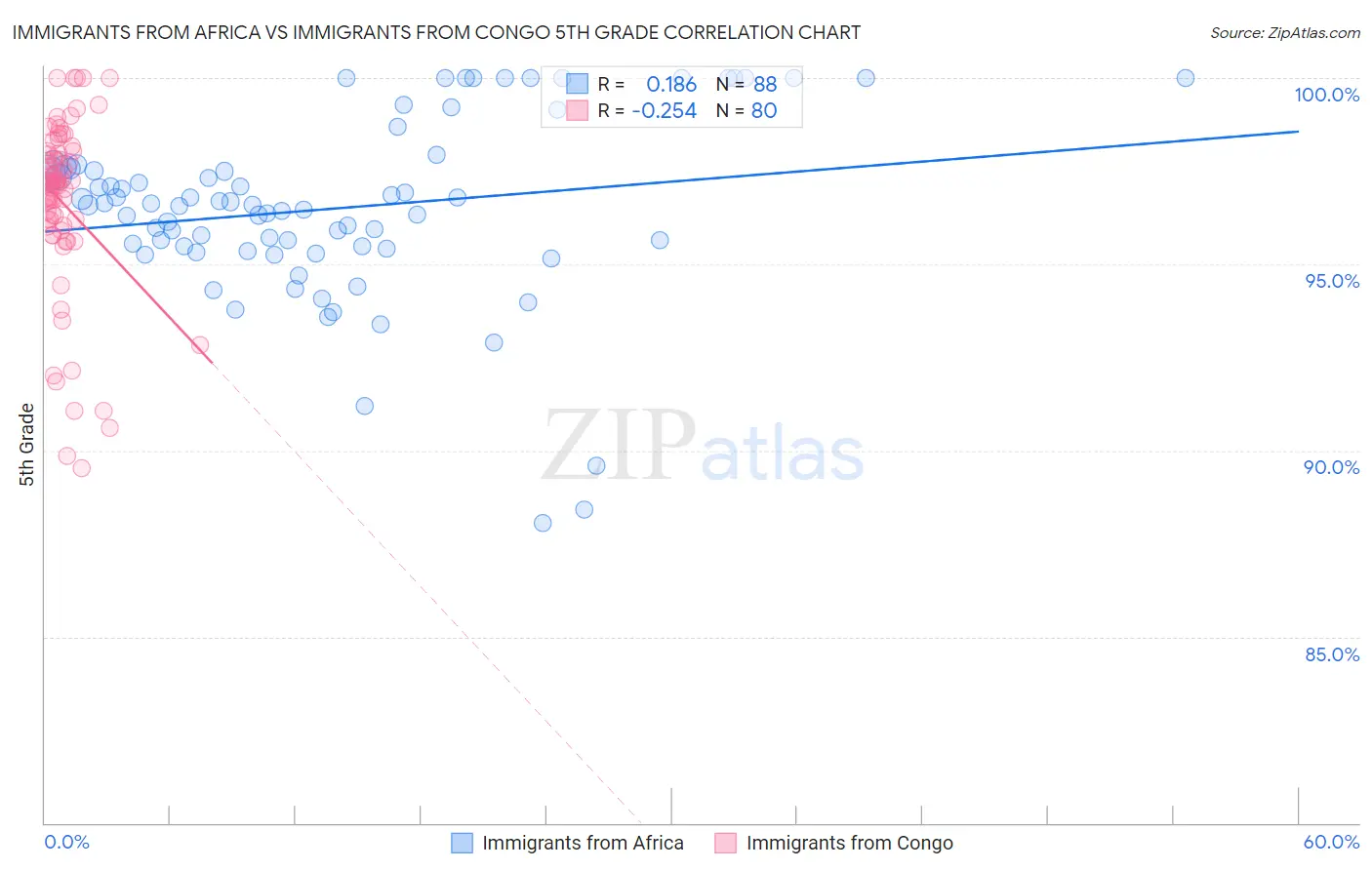 Immigrants from Africa vs Immigrants from Congo 5th Grade