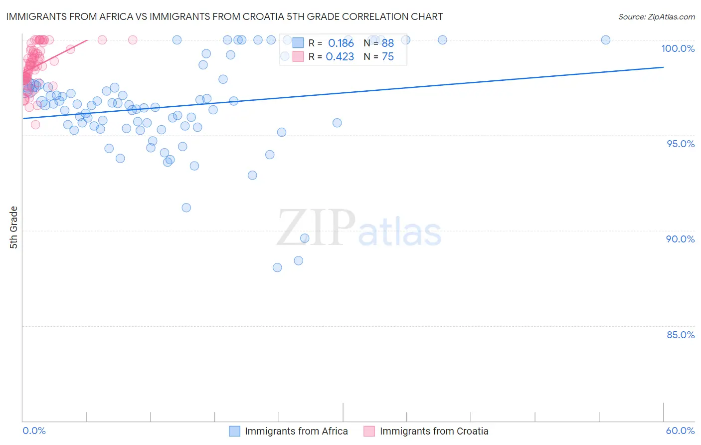 Immigrants from Africa vs Immigrants from Croatia 5th Grade