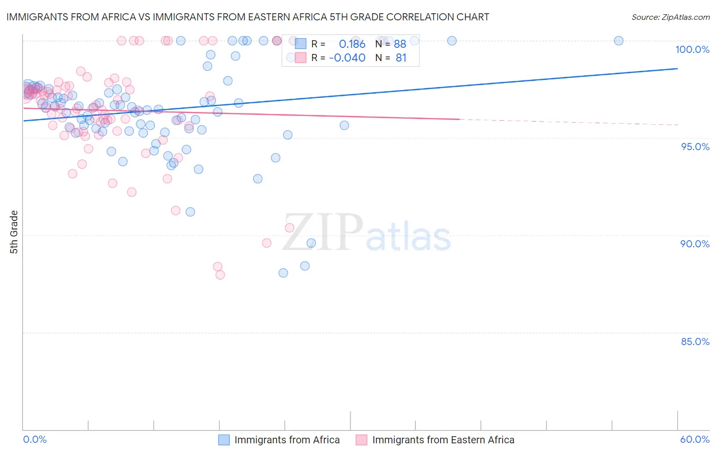 Immigrants from Africa vs Immigrants from Eastern Africa 5th Grade