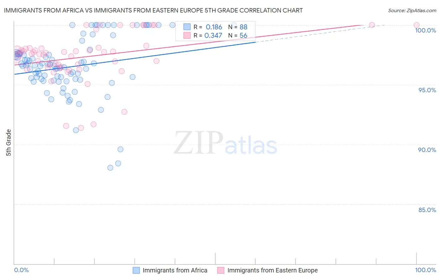 Immigrants from Africa vs Immigrants from Eastern Europe 5th Grade