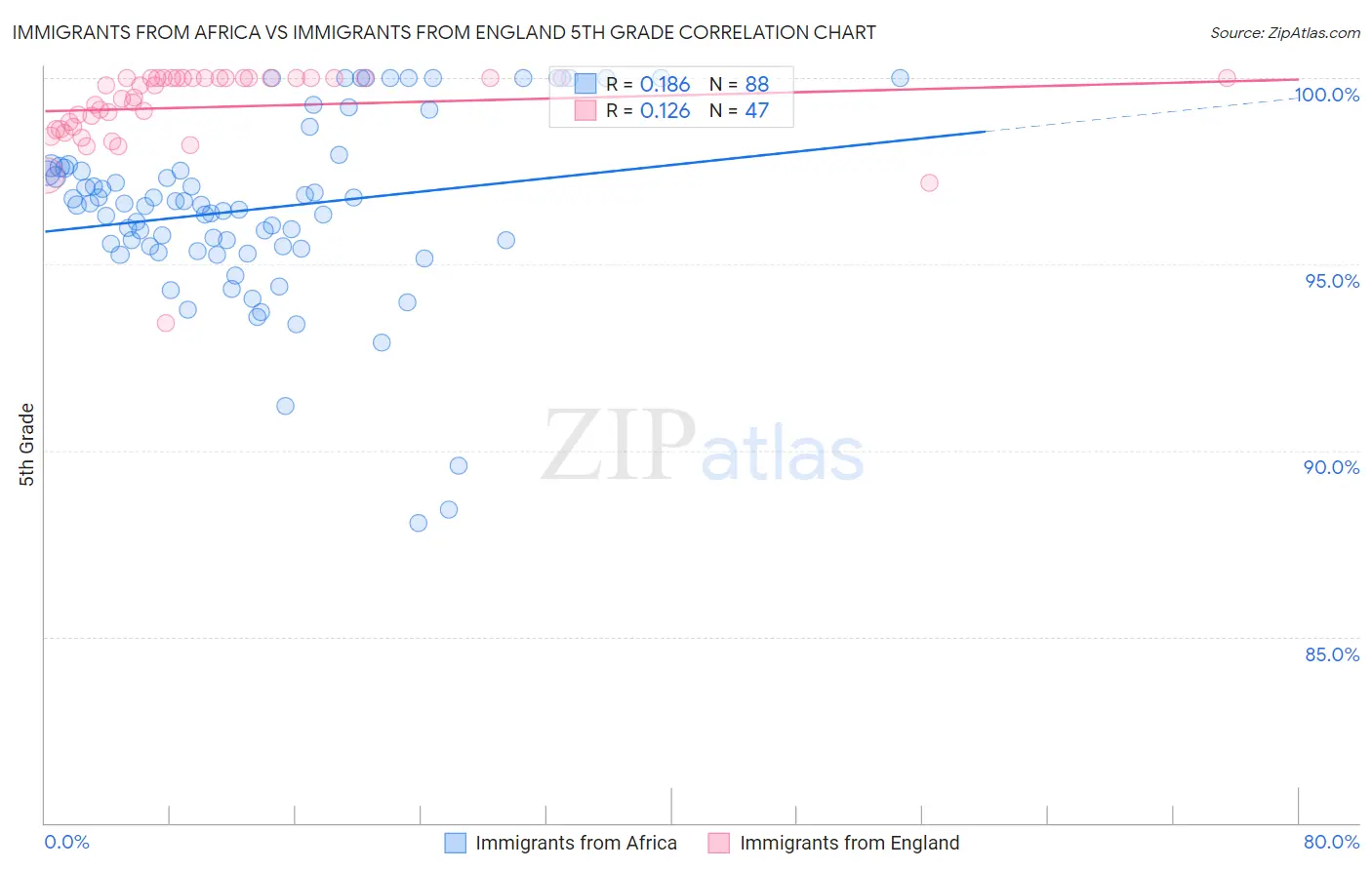 Immigrants from Africa vs Immigrants from England 5th Grade