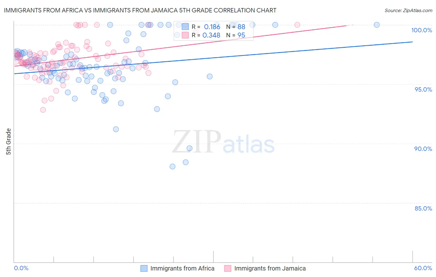 Immigrants from Africa vs Immigrants from Jamaica 5th Grade