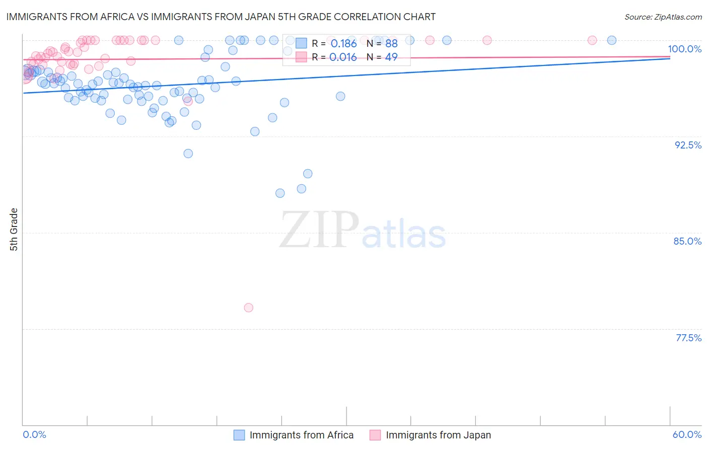 Immigrants from Africa vs Immigrants from Japan 5th Grade