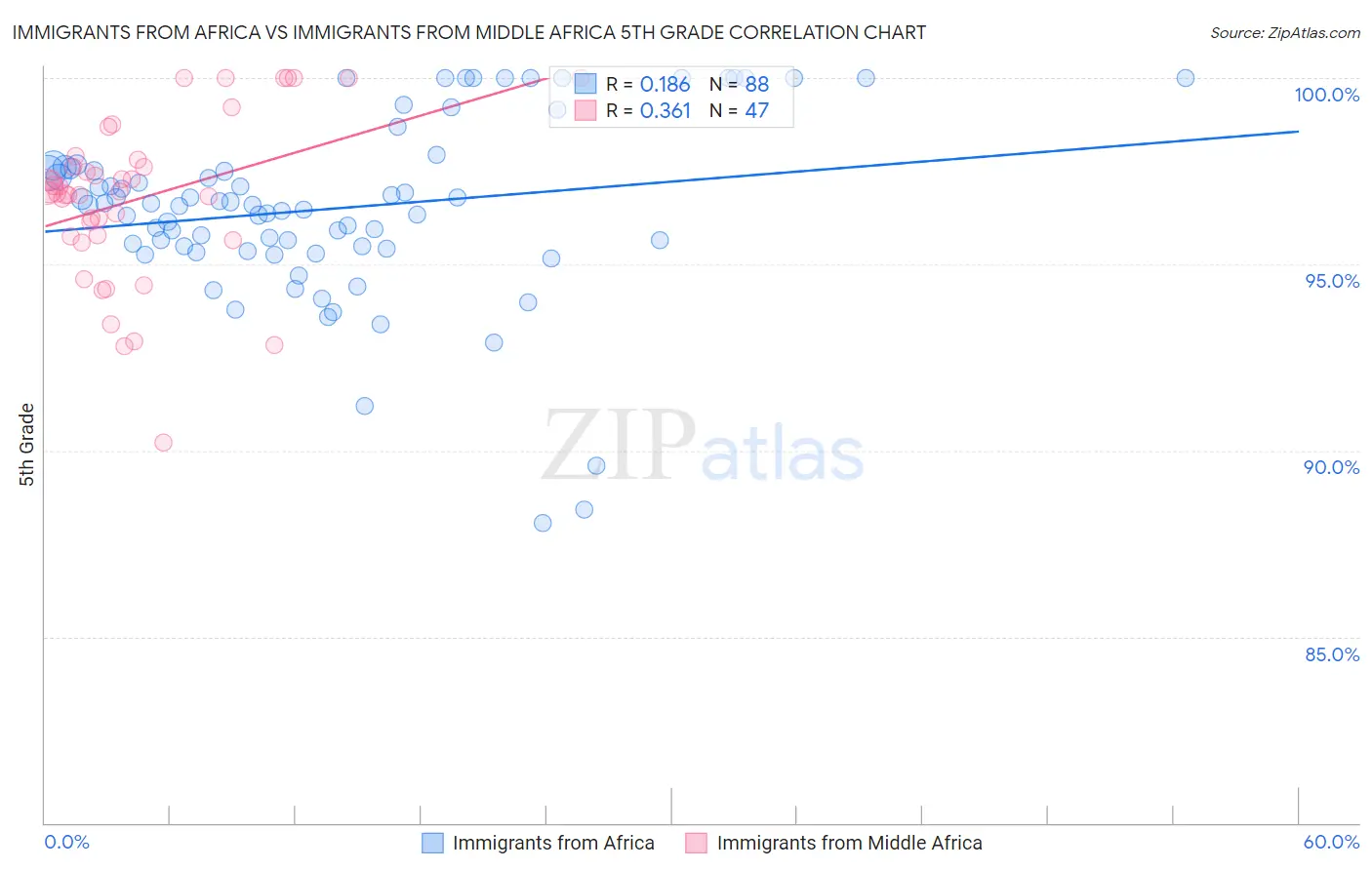 Immigrants from Africa vs Immigrants from Middle Africa 5th Grade