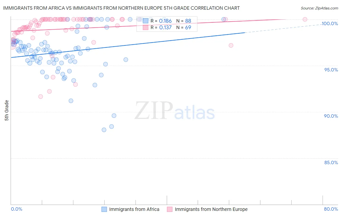 Immigrants from Africa vs Immigrants from Northern Europe 5th Grade
