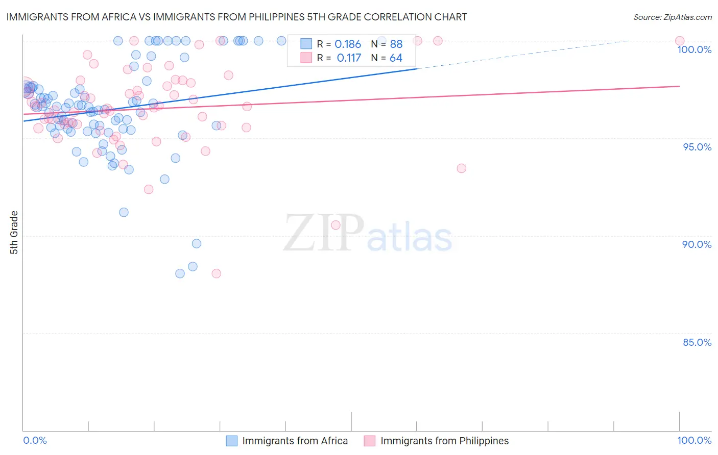 Immigrants from Africa vs Immigrants from Philippines 5th Grade