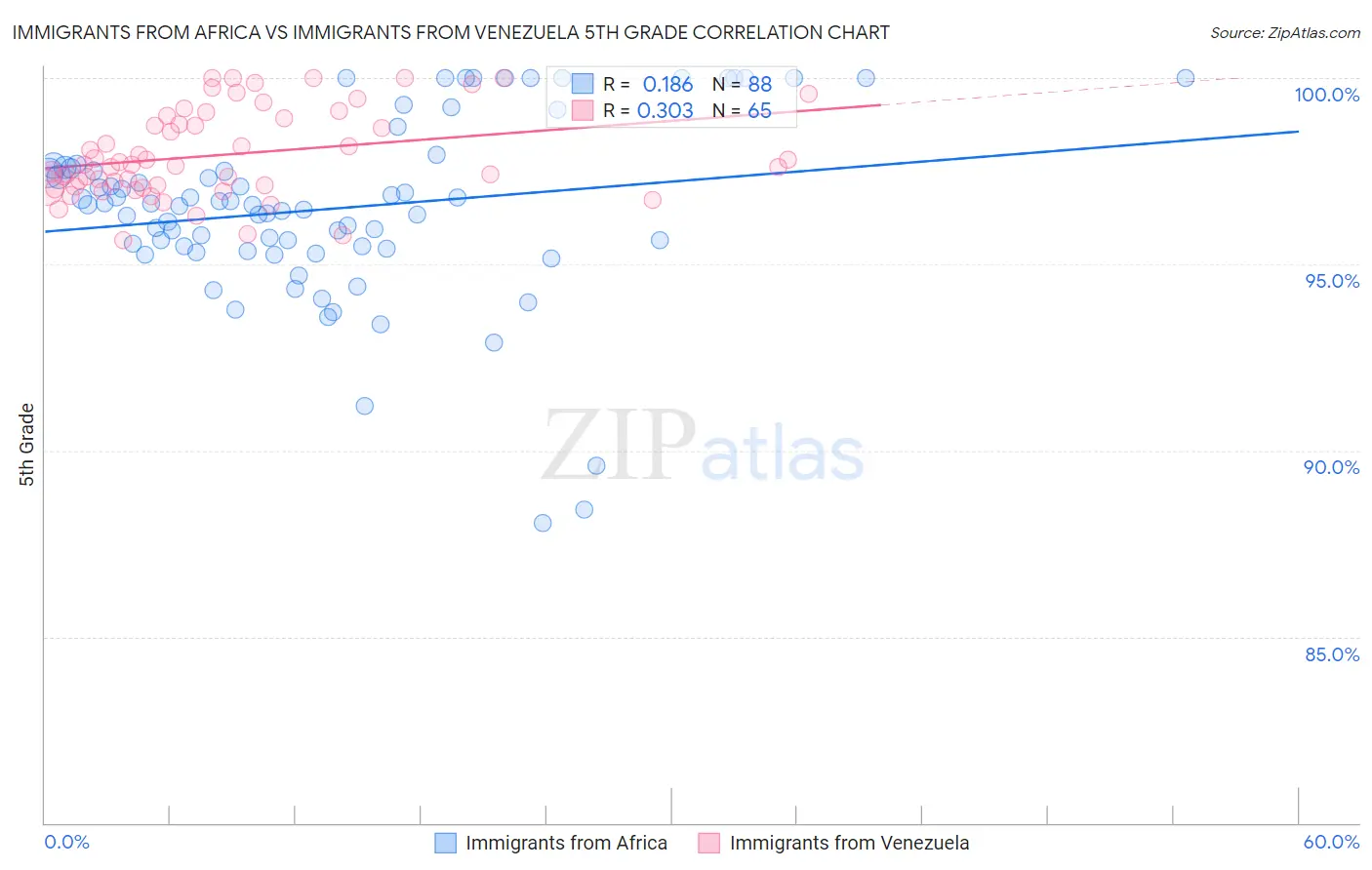 Immigrants from Africa vs Immigrants from Venezuela 5th Grade