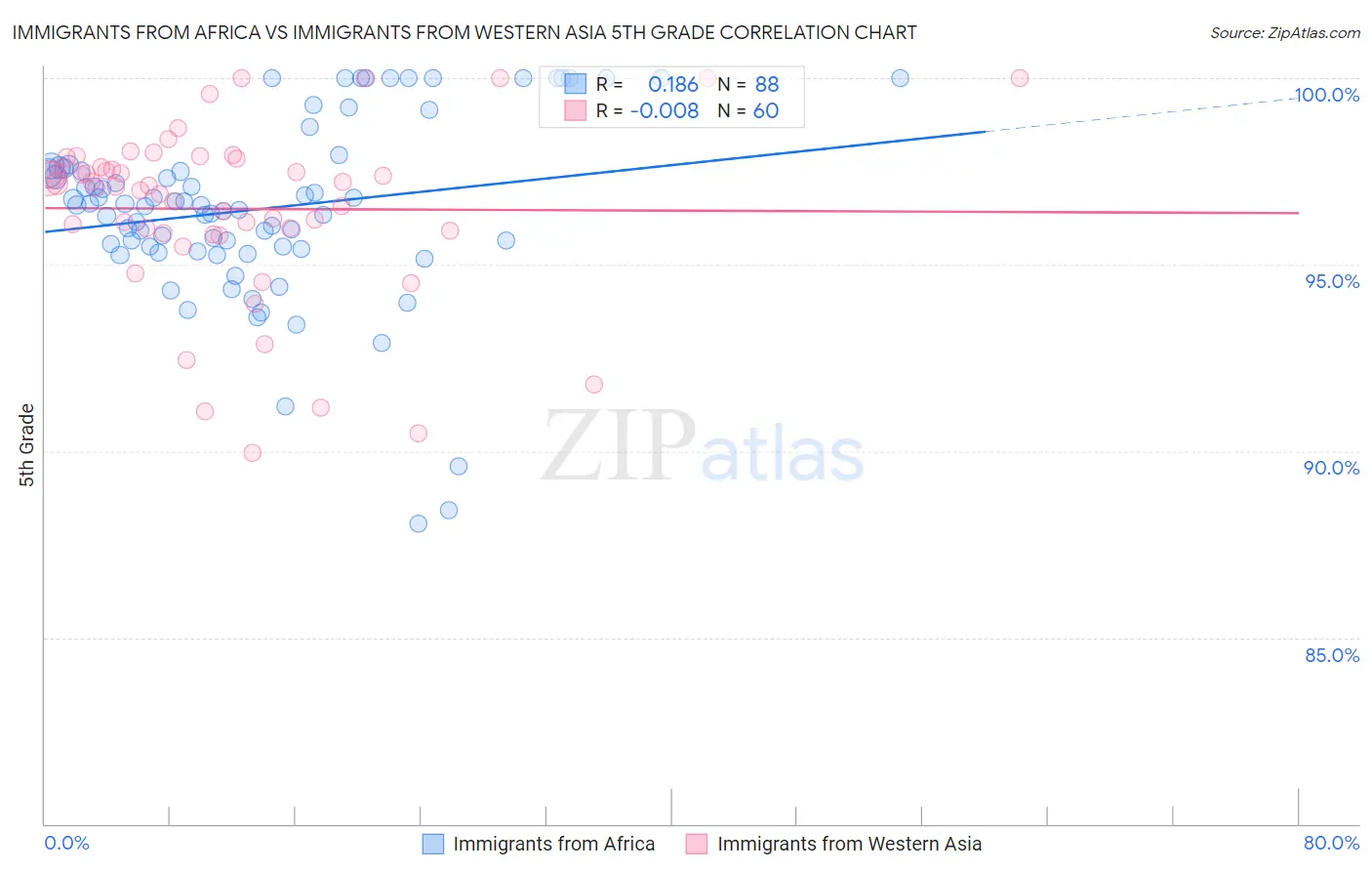 Immigrants from Africa vs Immigrants from Western Asia 5th Grade