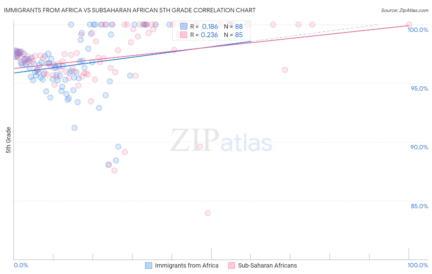 Immigrants from Africa vs Subsaharan African 5th Grade