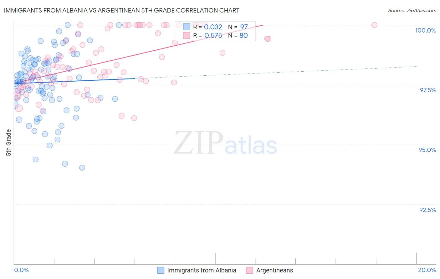 Immigrants from Albania vs Argentinean 5th Grade