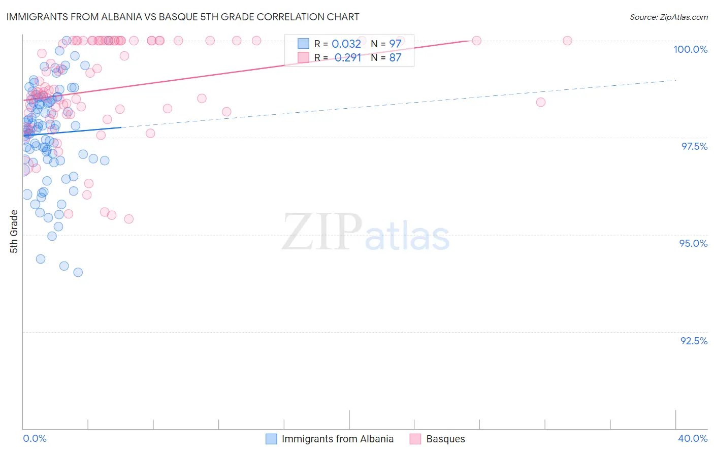 Immigrants from Albania vs Basque 5th Grade