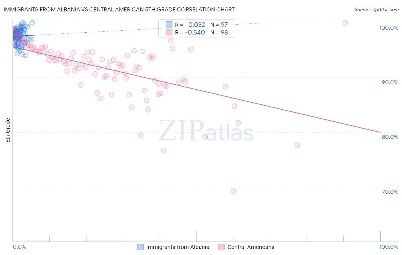 Immigrants from Albania vs Central American 5th Grade