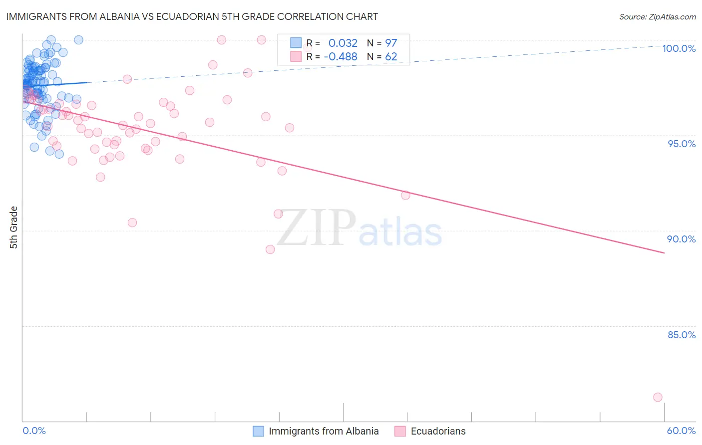 Immigrants from Albania vs Ecuadorian 5th Grade