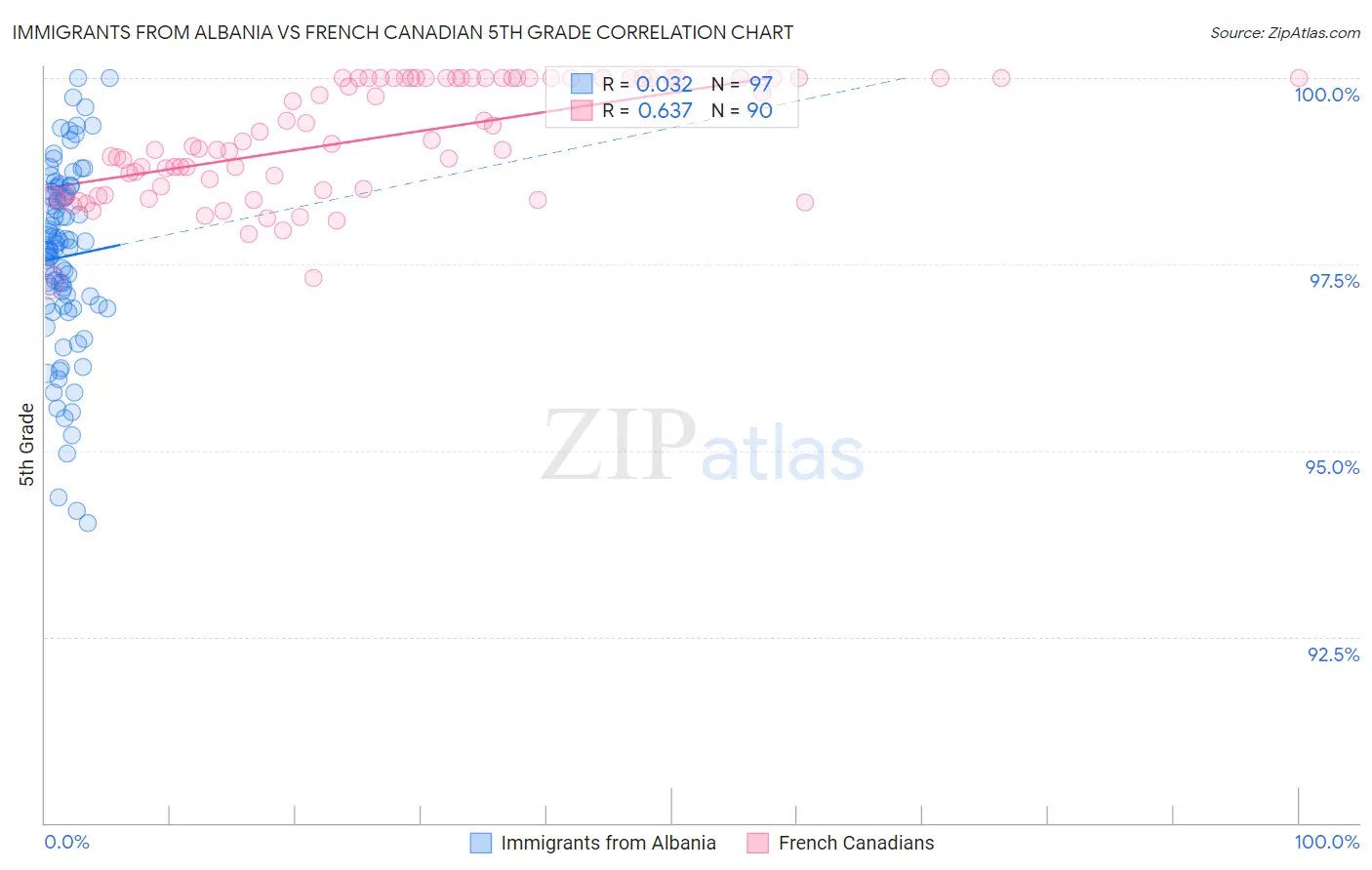 Immigrants from Albania vs French Canadian 5th Grade