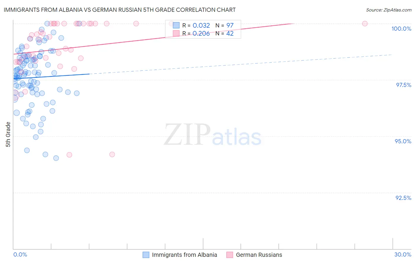 Immigrants from Albania vs German Russian 5th Grade