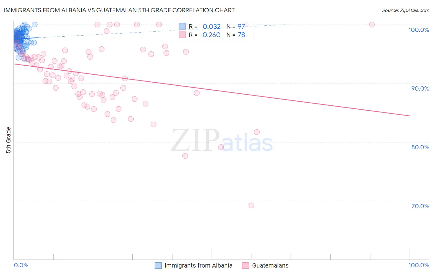 Immigrants from Albania vs Guatemalan 5th Grade