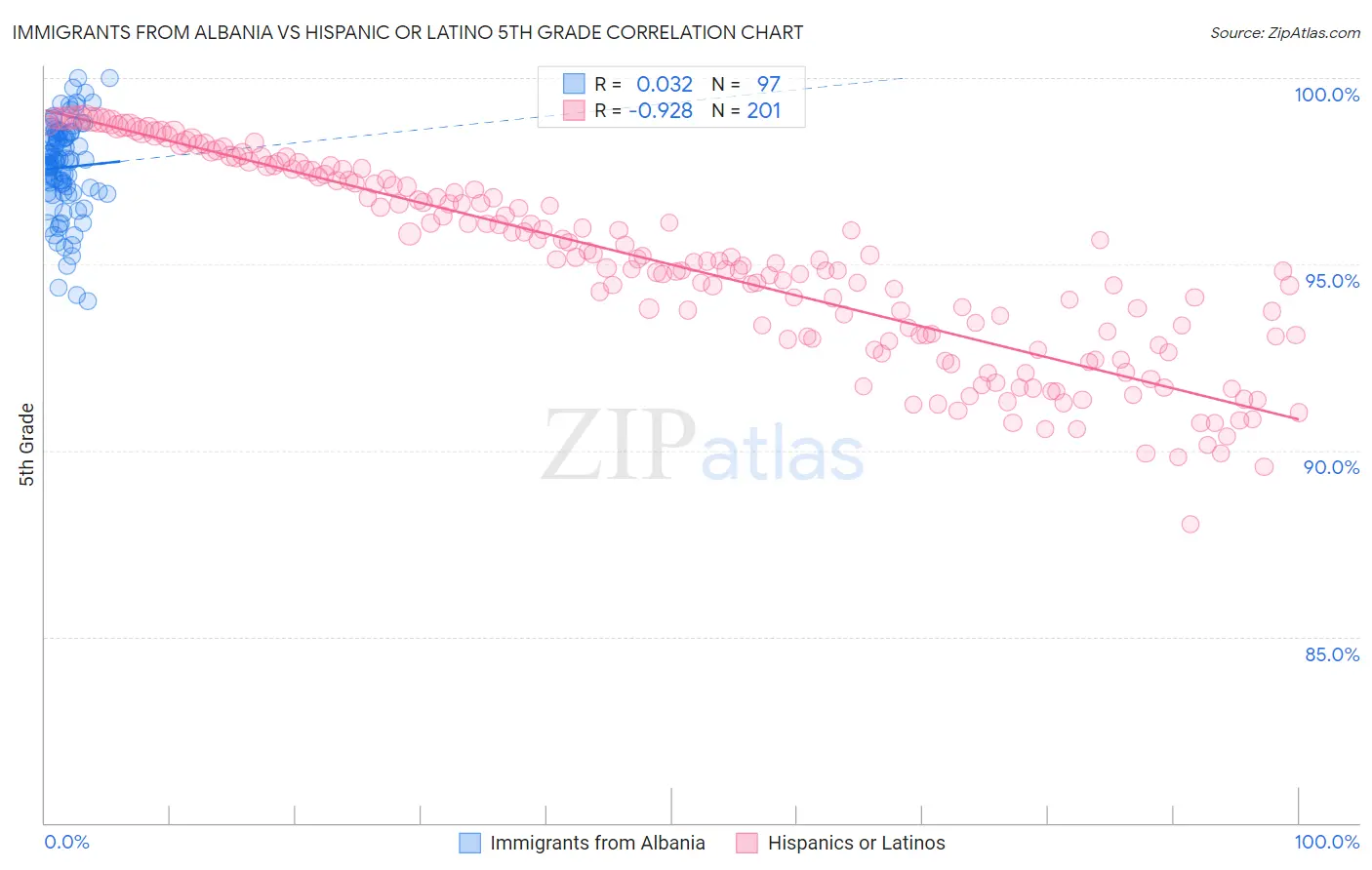 Immigrants from Albania vs Hispanic or Latino 5th Grade