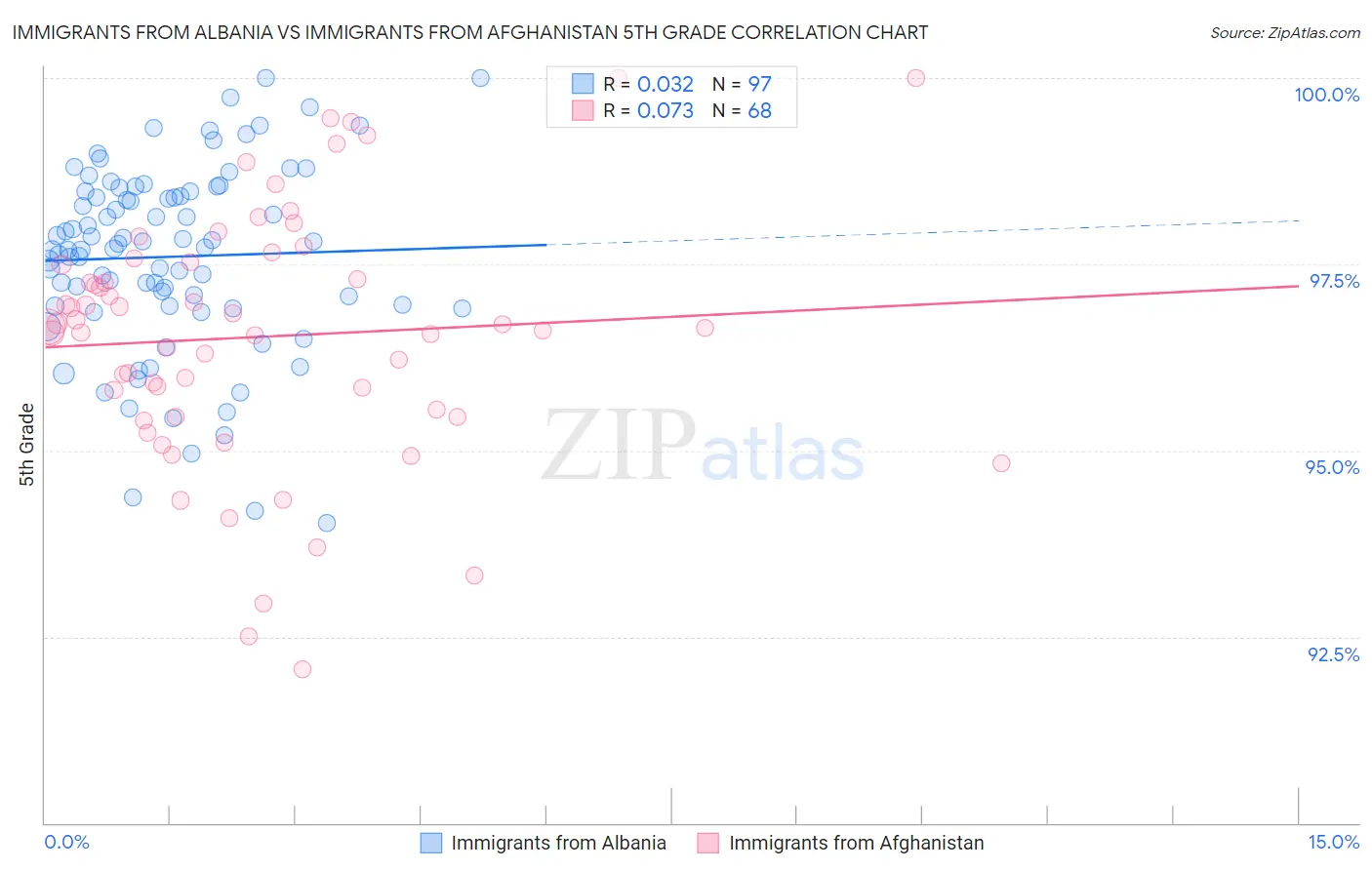 Immigrants from Albania vs Immigrants from Afghanistan 5th Grade