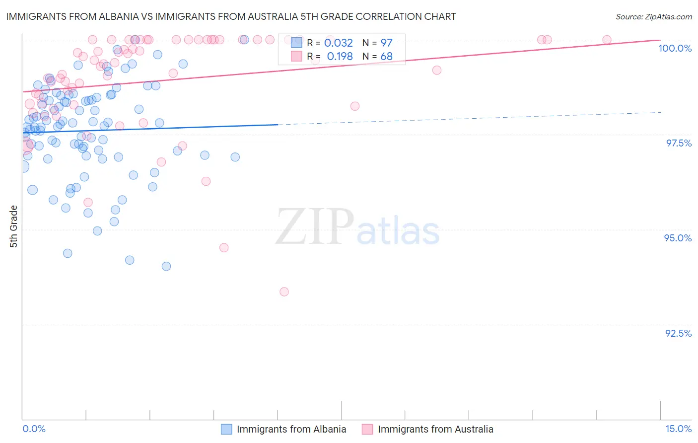 Immigrants from Albania vs Immigrants from Australia 5th Grade