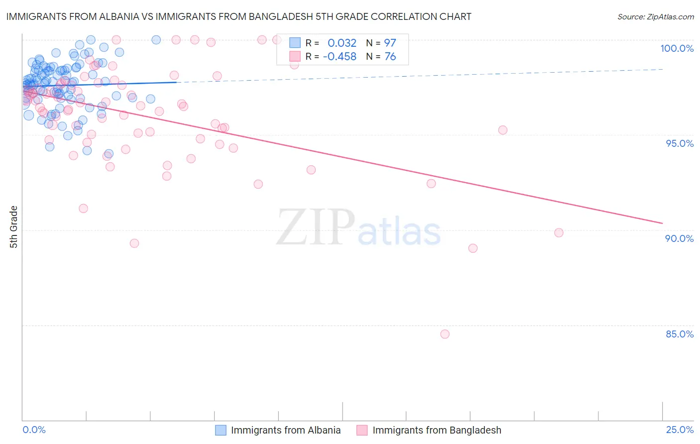 Immigrants from Albania vs Immigrants from Bangladesh 5th Grade