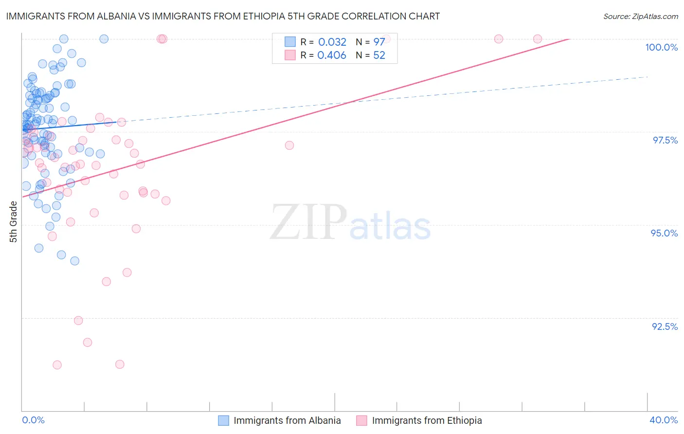 Immigrants from Albania vs Immigrants from Ethiopia 5th Grade
